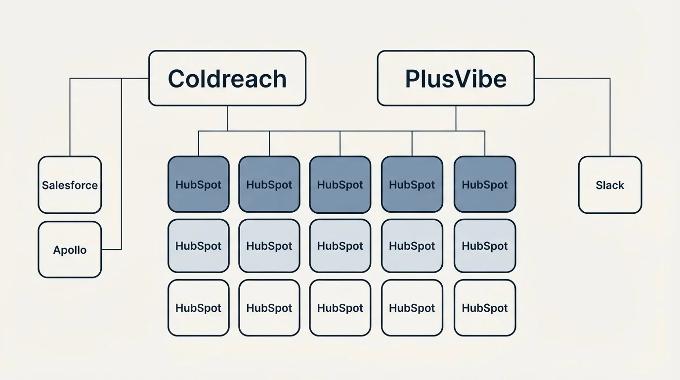 Integration grid: Integration Ecosystem (Coldreach, PlusVibe, HubSpot, Salesforce)