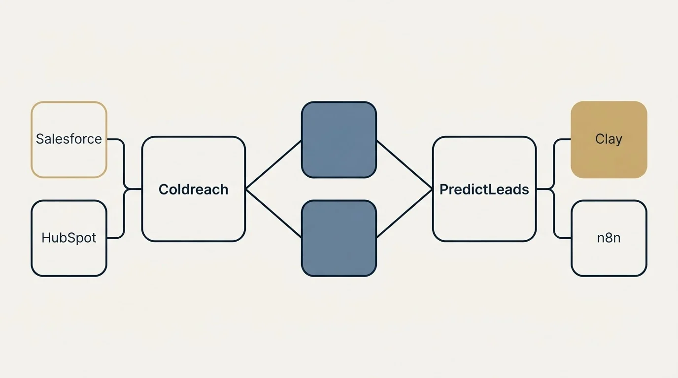 Integration schematic: Integration Ecosystem (Coldreach, PredictLeads, Salesforce, Clay)