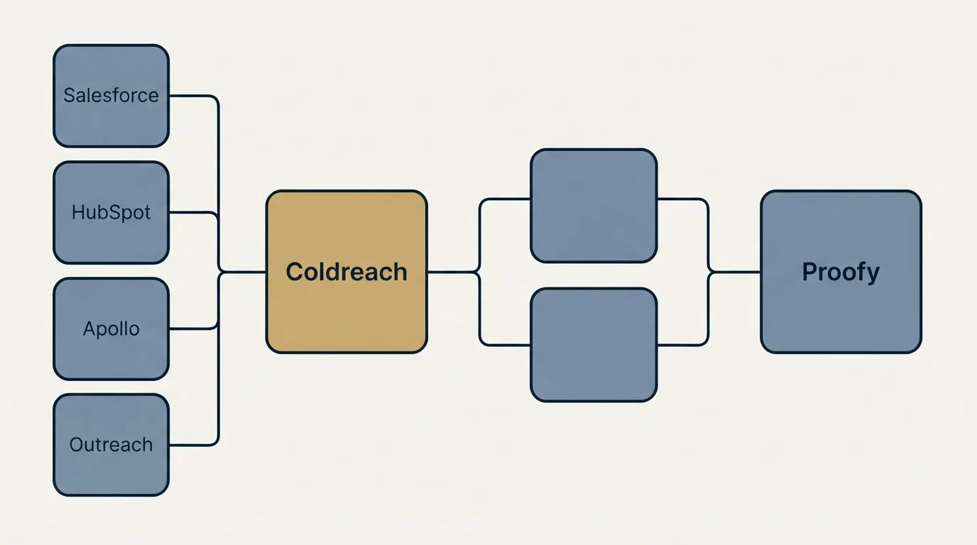 Integration schematic: Integration Ecosystem (Coldreach, Proofy, Salesforce, HubSpot)