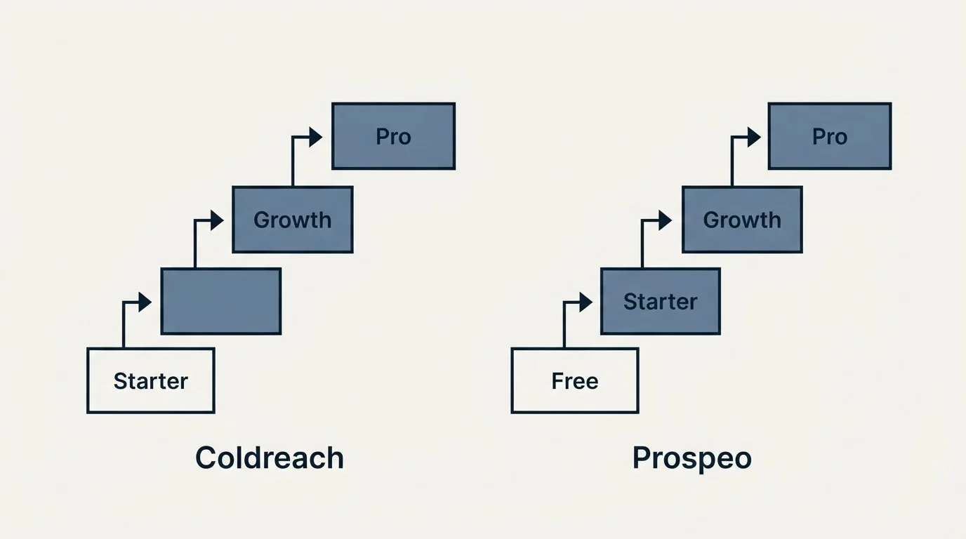 Pricing ladder: Pricing Comparison (Coldreach, Prospeo, Starter, Free)