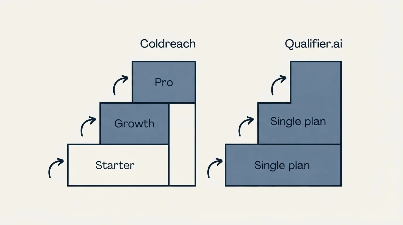 Pricing ladder: Pricing Comparison (Coldreach, Qualifier.ai, Starter, Single plan)