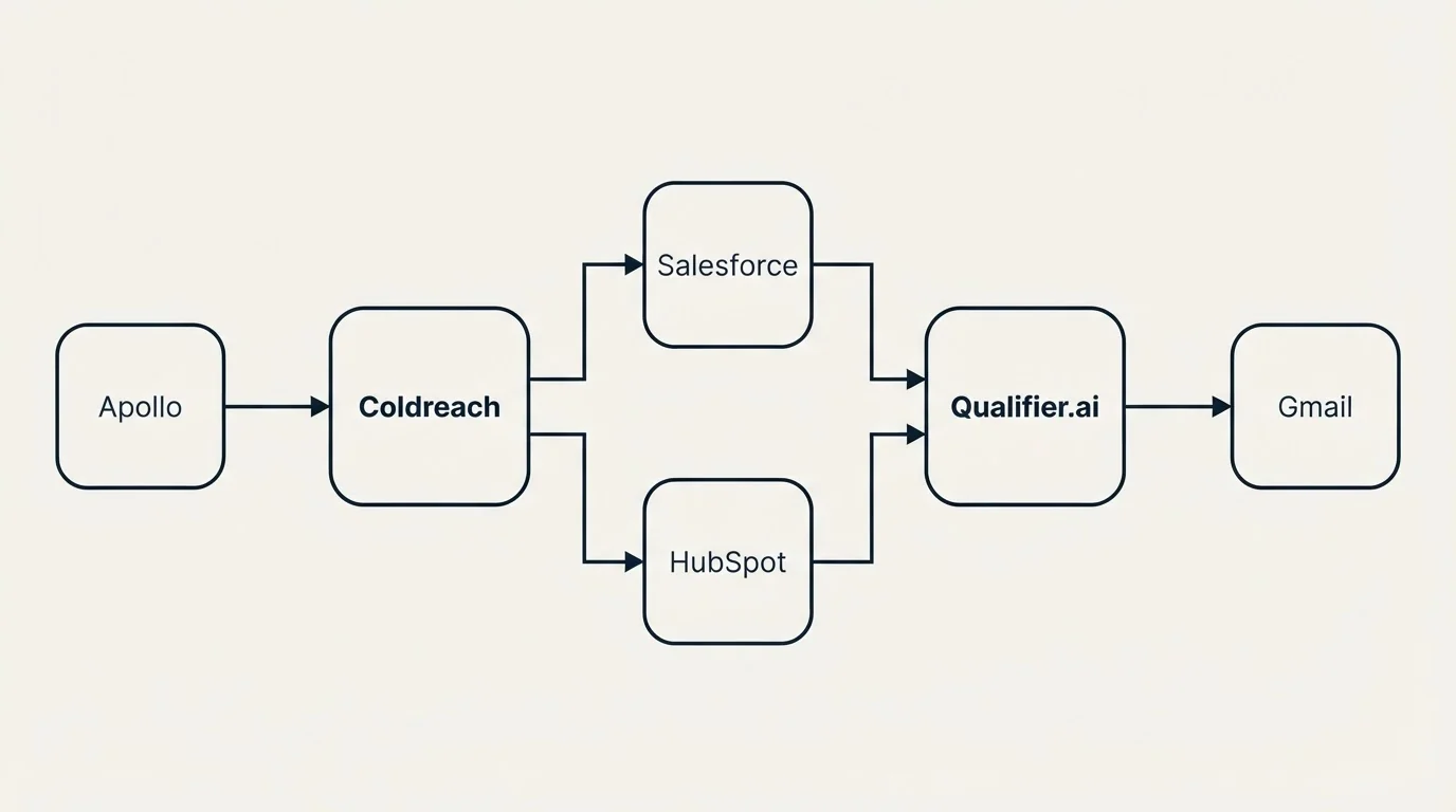 Integration flow: Integration Ecosystem (Coldreach, Qualifier.ai, Salesforce, HubSpot)