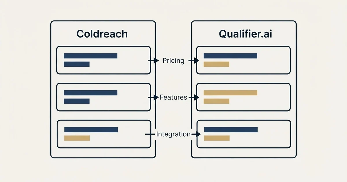 Comparison panel: Coldreach vs Qualifier.ai (Pricing, Features, Integration)
