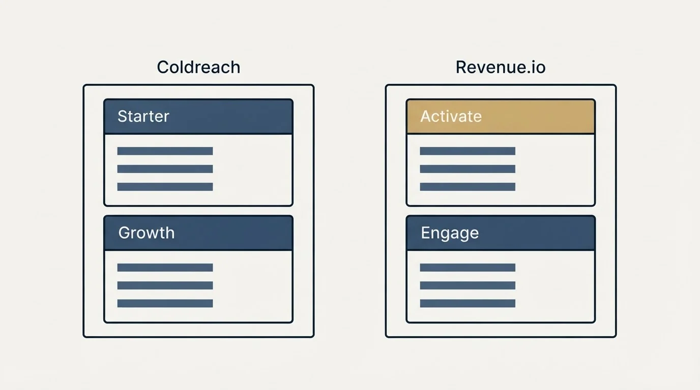 Pricing panels: Pricing Comparison (Coldreach, Revenue.io, Starter, Activate)