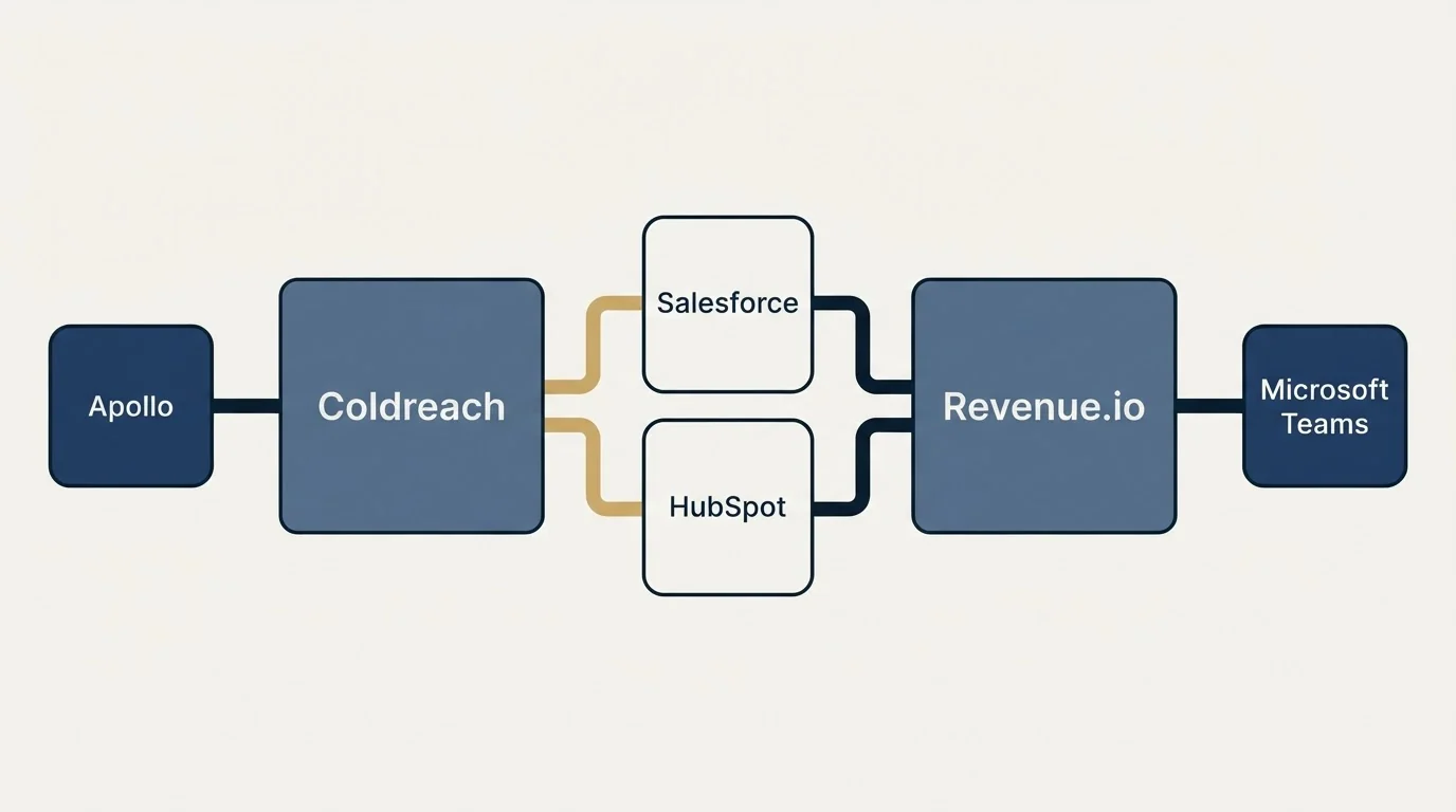 Integration schematic: Integration Ecosystem (Coldreach, Revenue.io, Salesforce, HubSpot)
