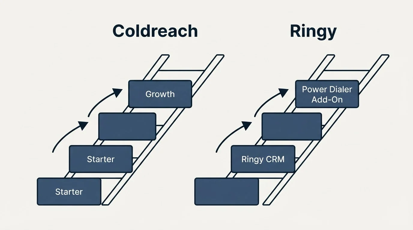 Pricing ladder: Pricing Comparison (Coldreach, Ringy, Starter, Ringy CRM)