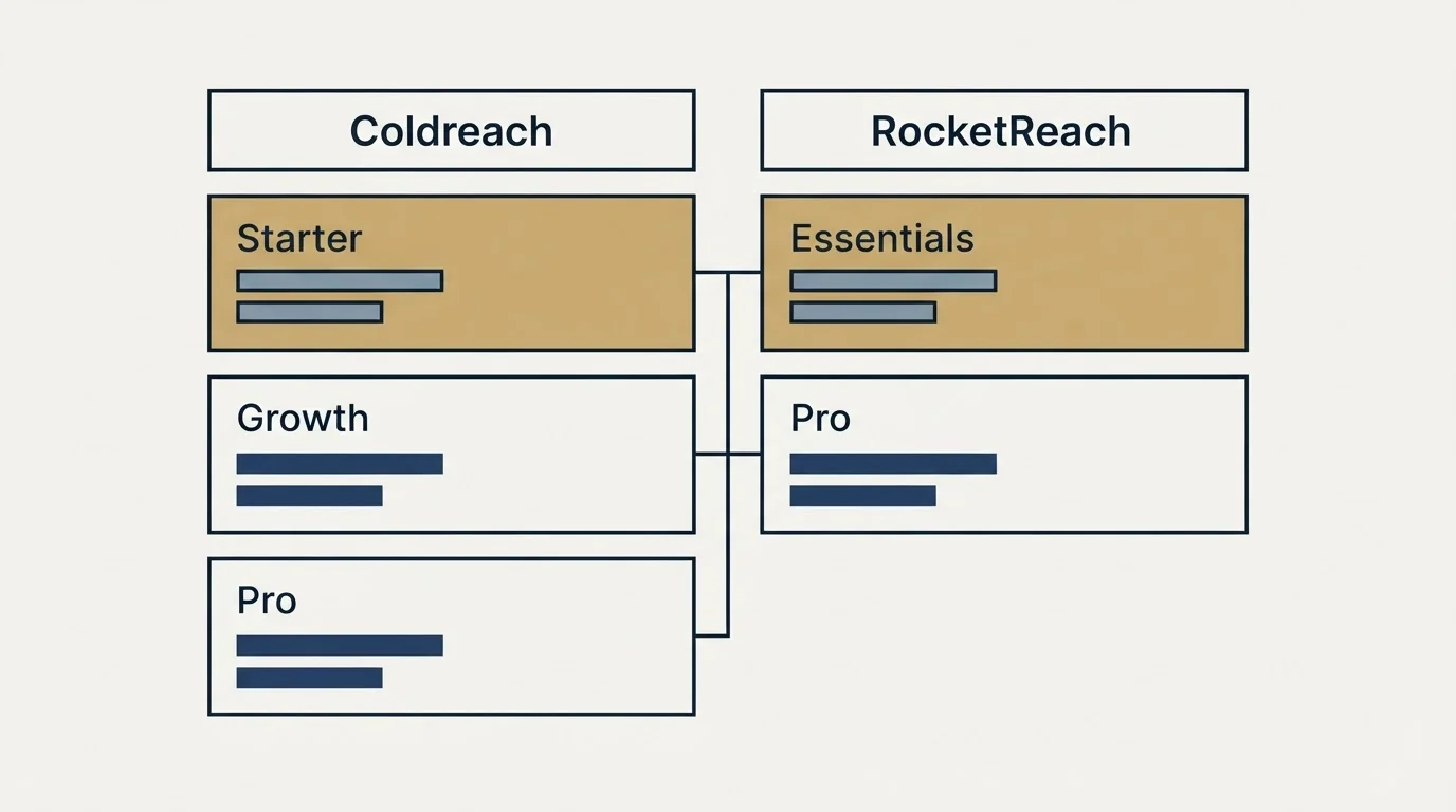 Pricing table: Pricing Comparison (Coldreach, RocketReach, Starter, Essentials)
