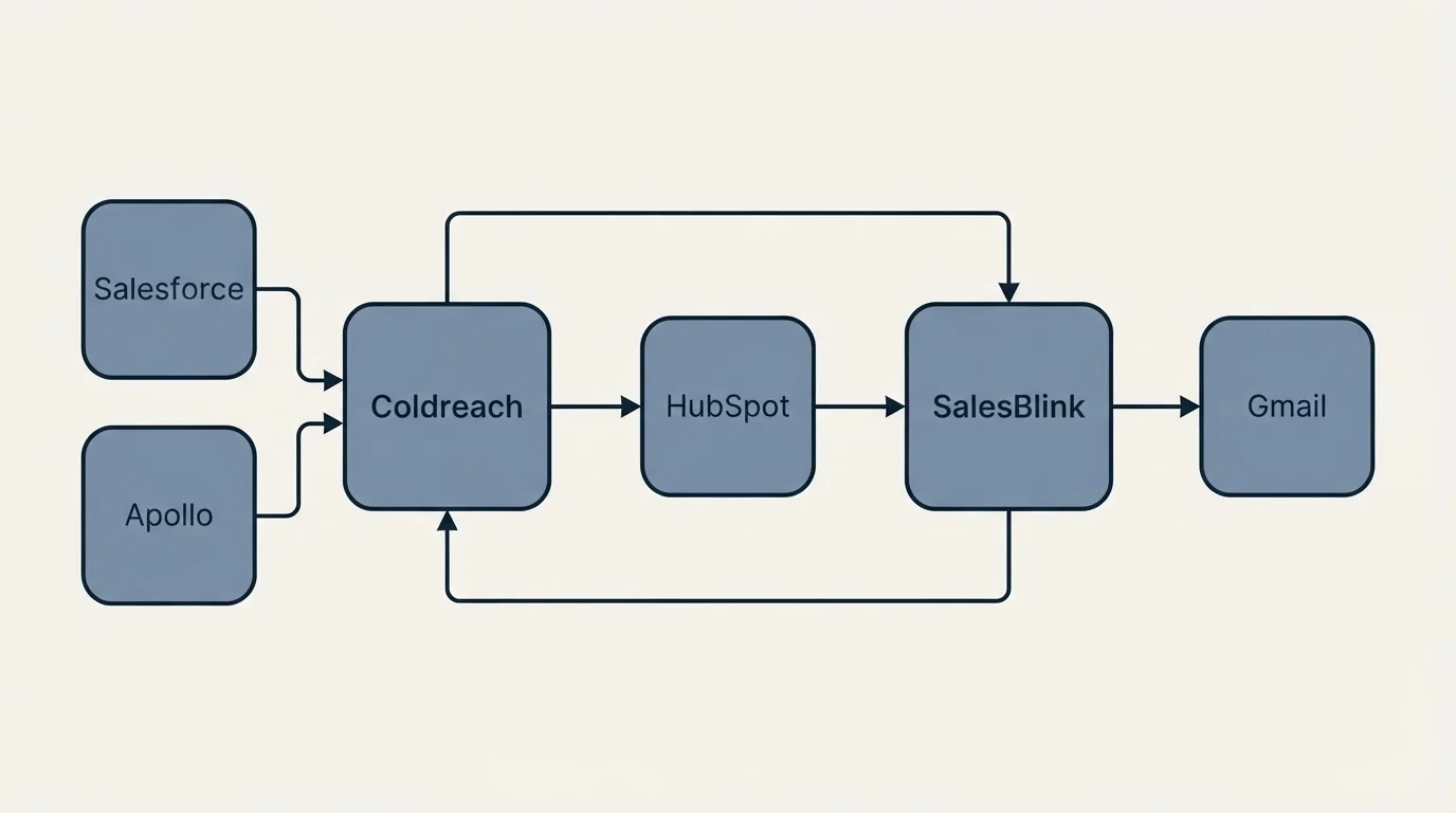 Integration schematic: Integration Ecosystem (Coldreach, SalesBlink, HubSpot, Salesforce)
