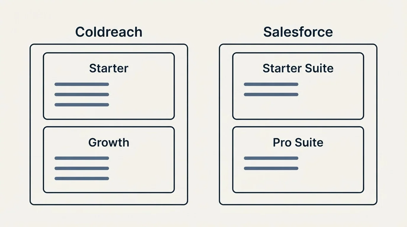 Pricing panels: Pricing Comparison (Coldreach, Salesforce, Starter, Starter Suite)
