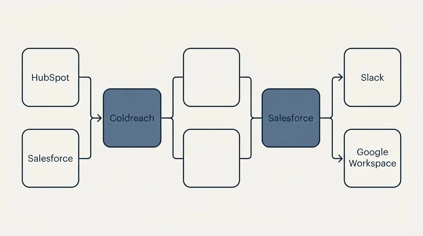 Integration flow: Integration Ecosystem (Coldreach, Salesforce, Slack, HubSpot)