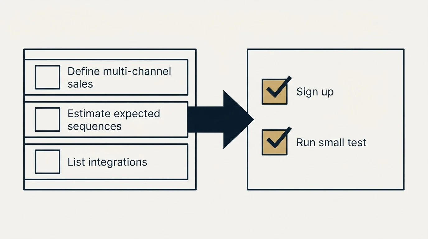 Before-and-after steps: Getting Started Checklist (Define multi-channel sales, Estimate expected sequences, List integrations, Sign up)