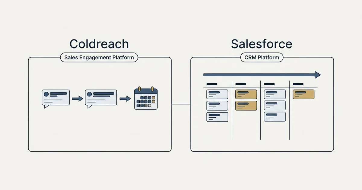 Side-by-side panels: Coldreach vs Salesforce (Sales Engagement Platform, CRM Platform)