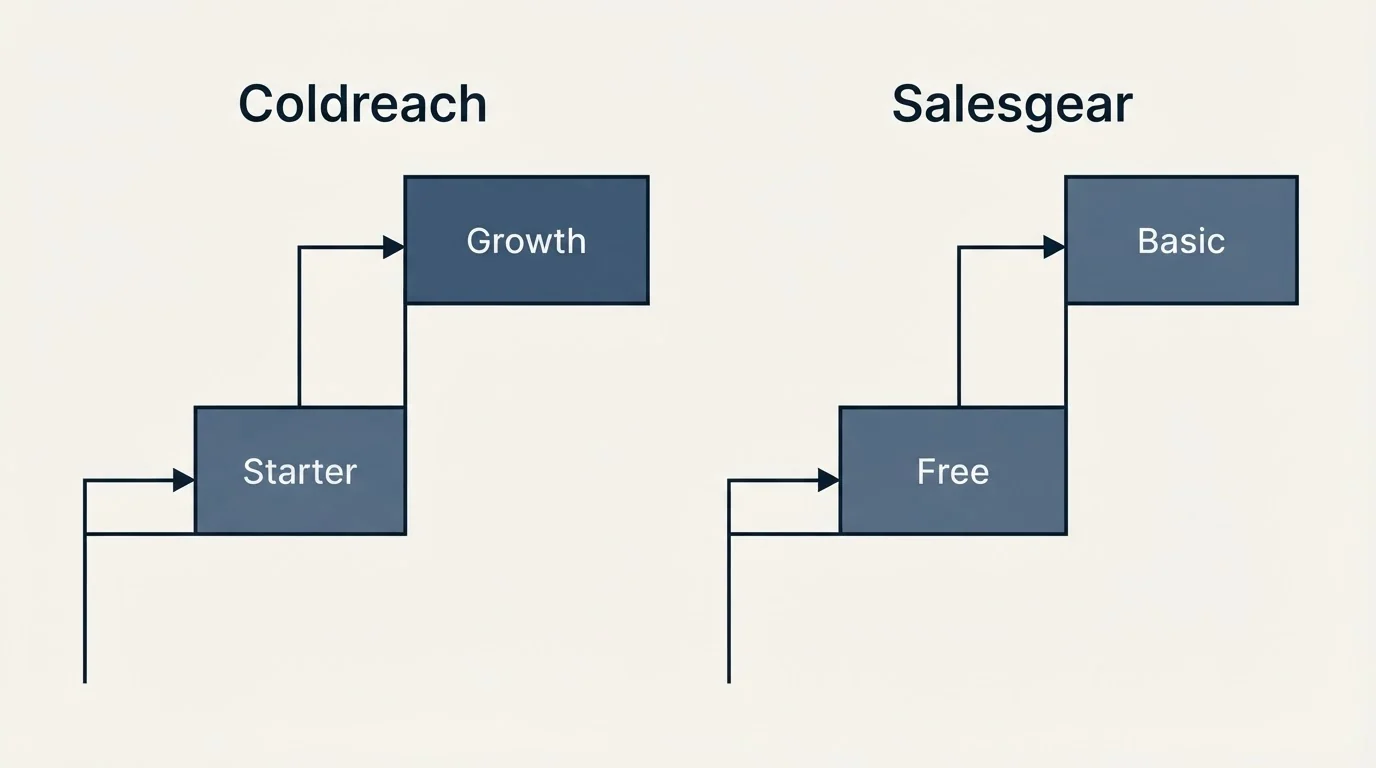 Pricing ladder: Pricing Comparison (Coldreach, Salesgear, Starter, Free)