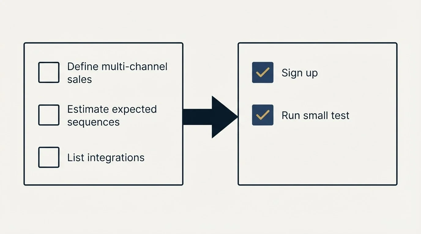 Before-and-after steps: Getting Started Checklist (Define multi-channel sales, Estimate expected sequences, List integrations, Sign up)