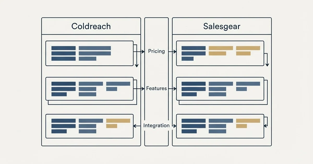 Comparison panel: Coldreach vs Salesgear (Pricing, Features, Integration)