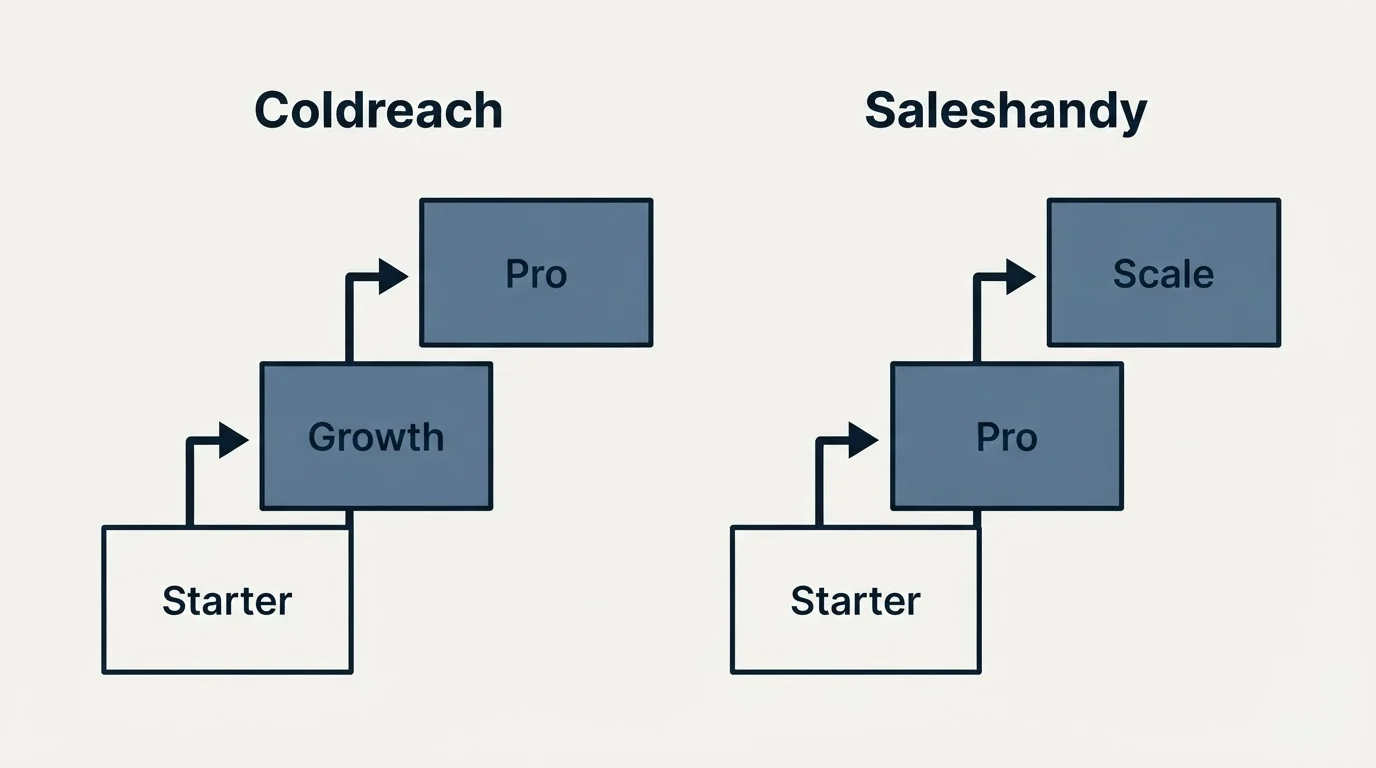 Pricing ladder: Pricing Comparison (Coldreach, Saleshandy, Starter, Growth)
