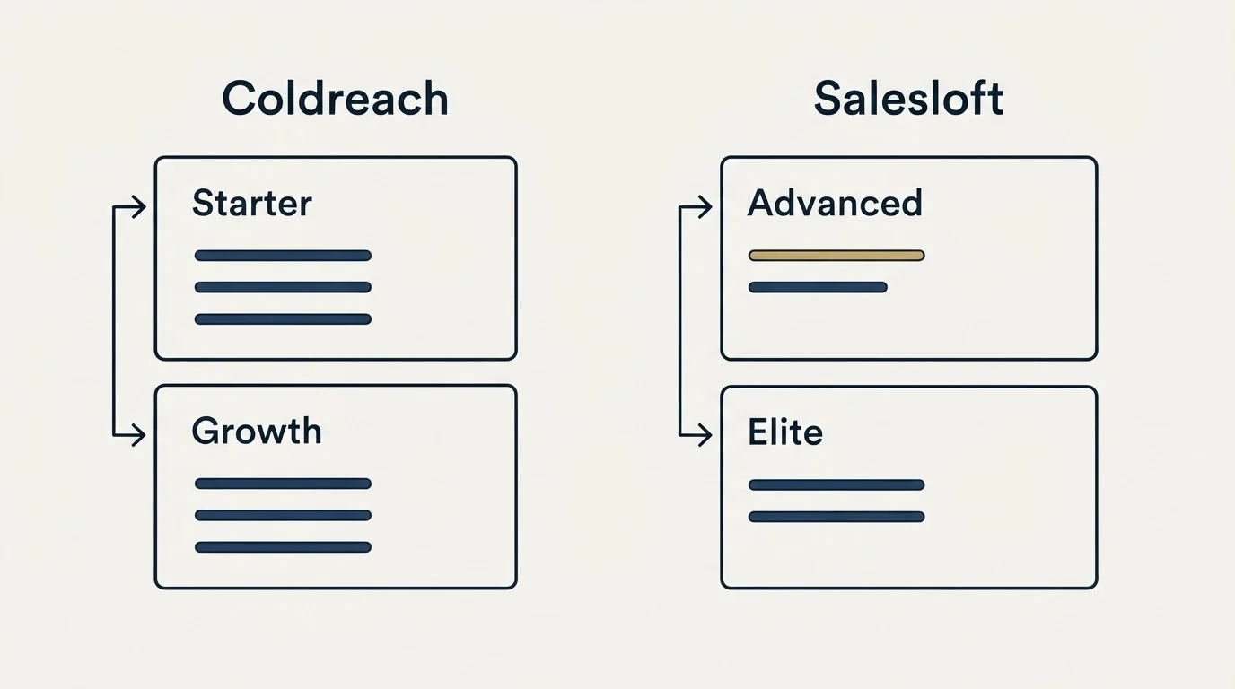 Pricing panels: Pricing Comparison (Coldreach, Salesloft, Starter, Advanced)