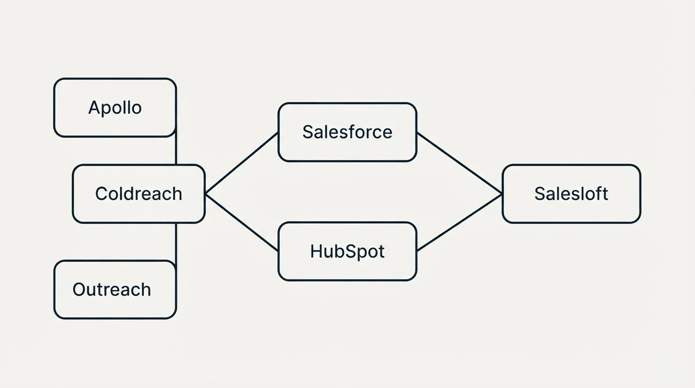 Integration flow: Integration Ecosystem (Coldreach, Salesloft, Salesforce, HubSpot)