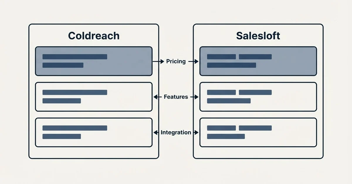 Comparison panel: Coldreach vs Salesloft (Pricing, Features, Integration)