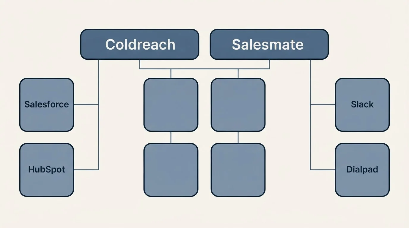Integration grid: Integration Ecosystem (Coldreach, Salesmate, Salesforce, Slack)
