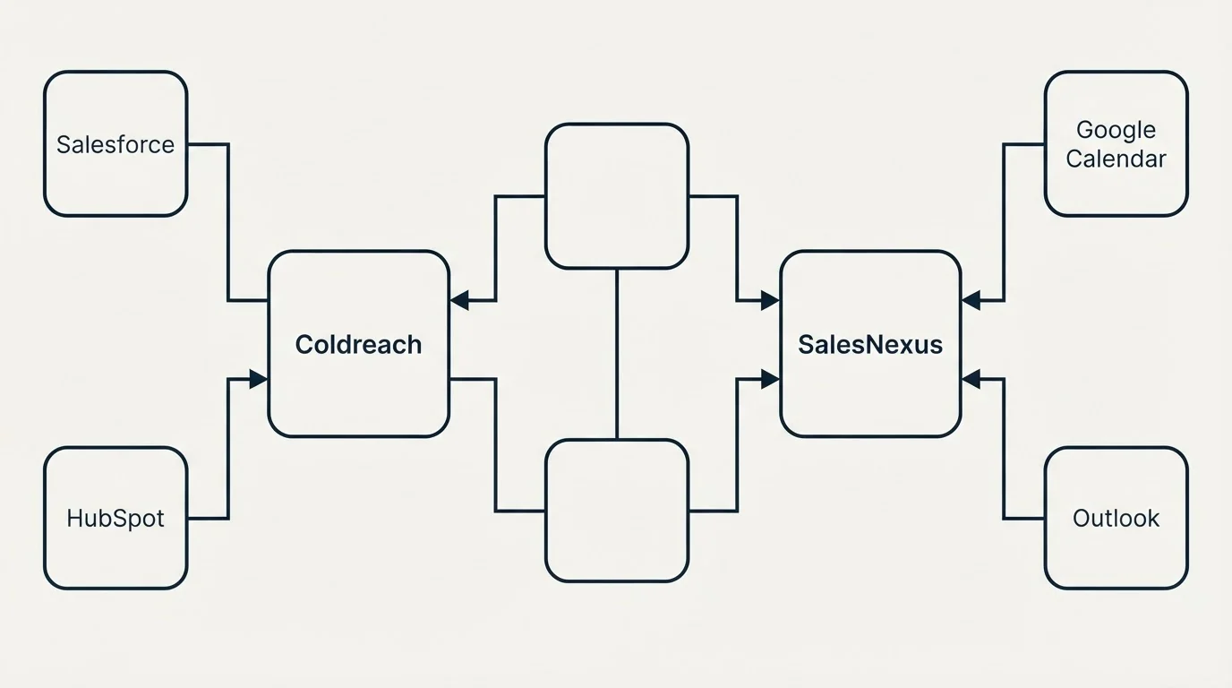 Integration flow: Integration Ecosystem (Coldreach, SalesNexus, Salesforce, Google Calendar)
