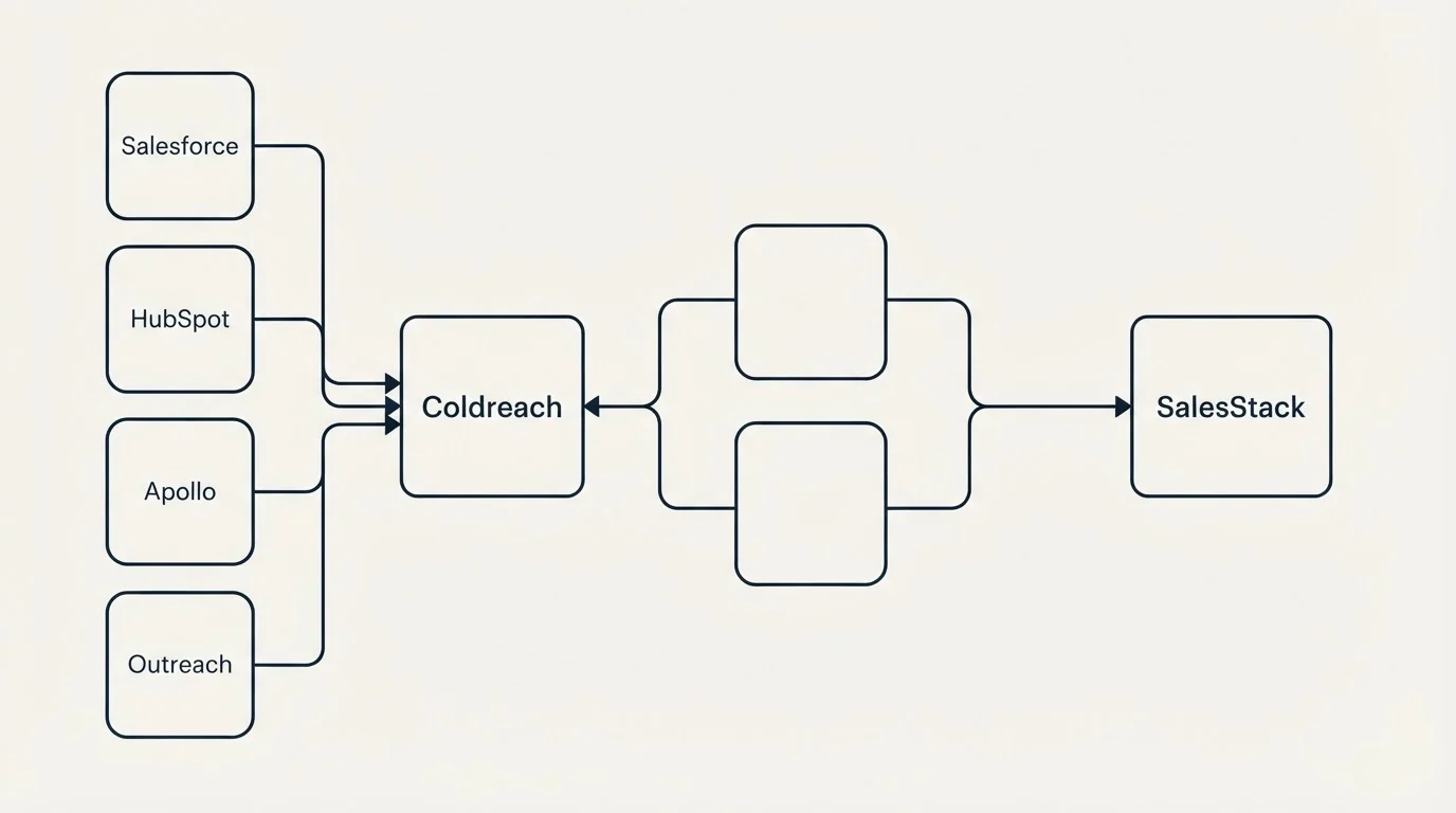 Integration schematic: Integration Ecosystem (Coldreach, SalesStack, Salesforce, HubSpot)
