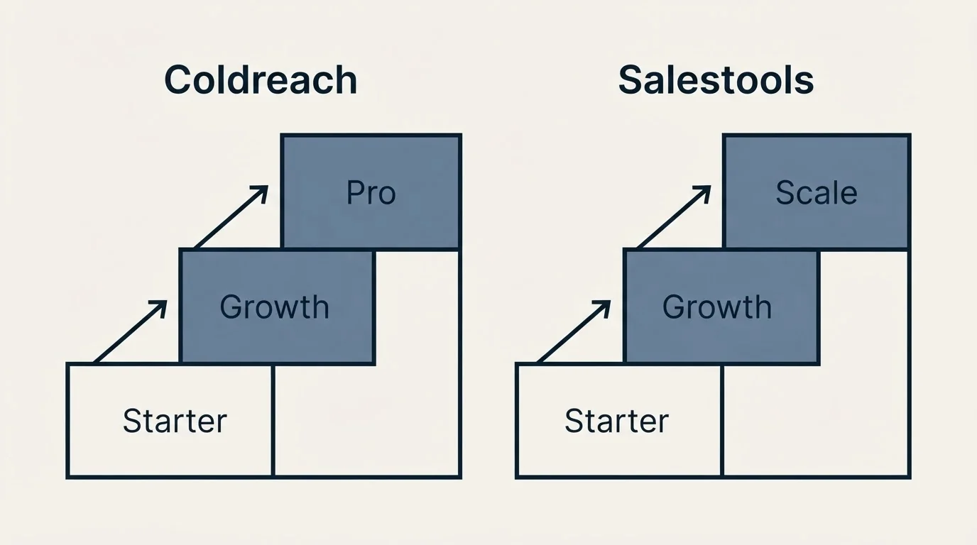 Pricing ladder: Pricing Comparison (Coldreach, Salestools, Starter, Growth)