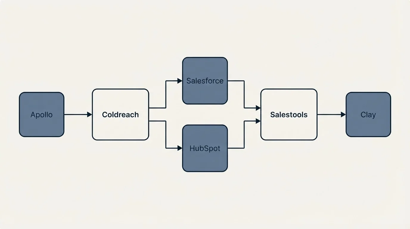 Integration flow: Integration Ecosystem (Coldreach, Salestools, Salesforce, HubSpot)