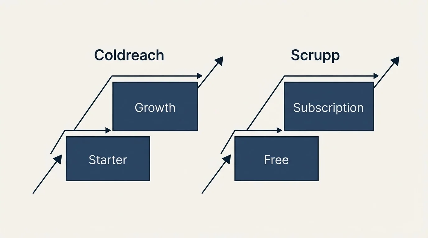 Pricing ladder: Pricing Comparison (Coldreach, Scrupp, Starter, Free)