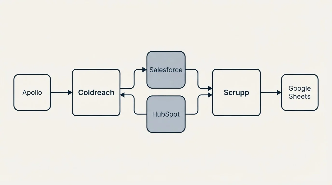 Integration schematic: Integration Ecosystem (Coldreach, Scrupp, Salesforce, HubSpot)