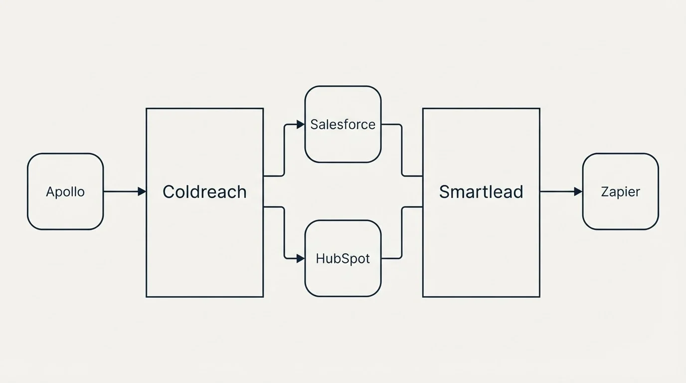 Integration flow: Integration Ecosystem (Coldreach, Smartlead, Salesforce, HubSpot)