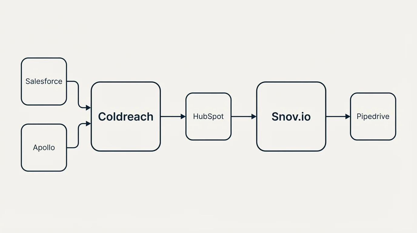 Integration schematic: Integration Ecosystem (Coldreach, Snov.io, HubSpot, Salesforce)