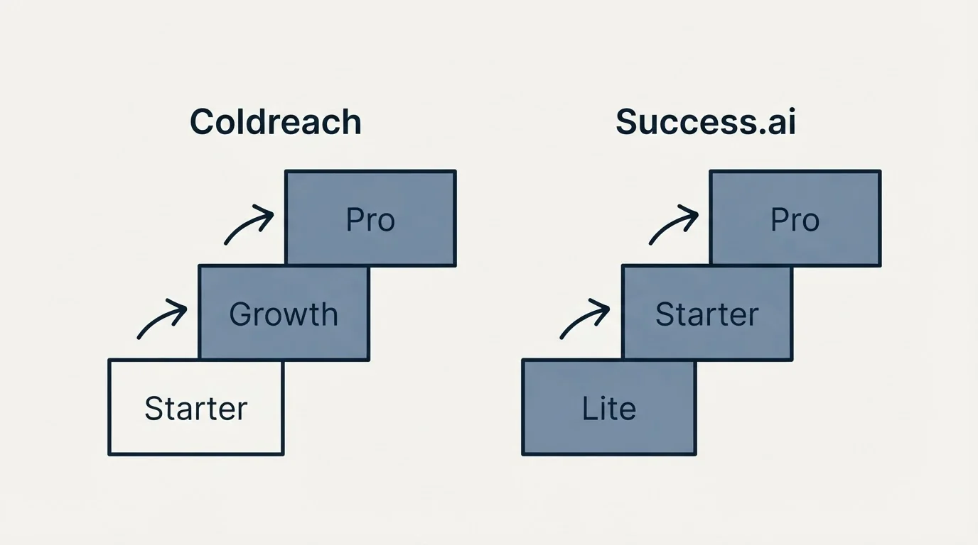 Pricing ladder: Pricing Comparison (Coldreach, Success.ai, Starter, Lite)