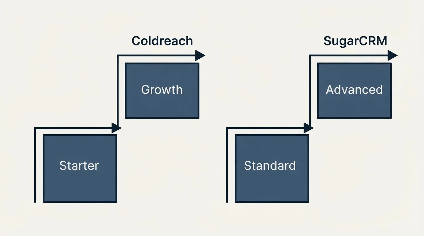 Pricing ladder: Pricing Comparison (Coldreach, SugarCRM, Starter, Standard)