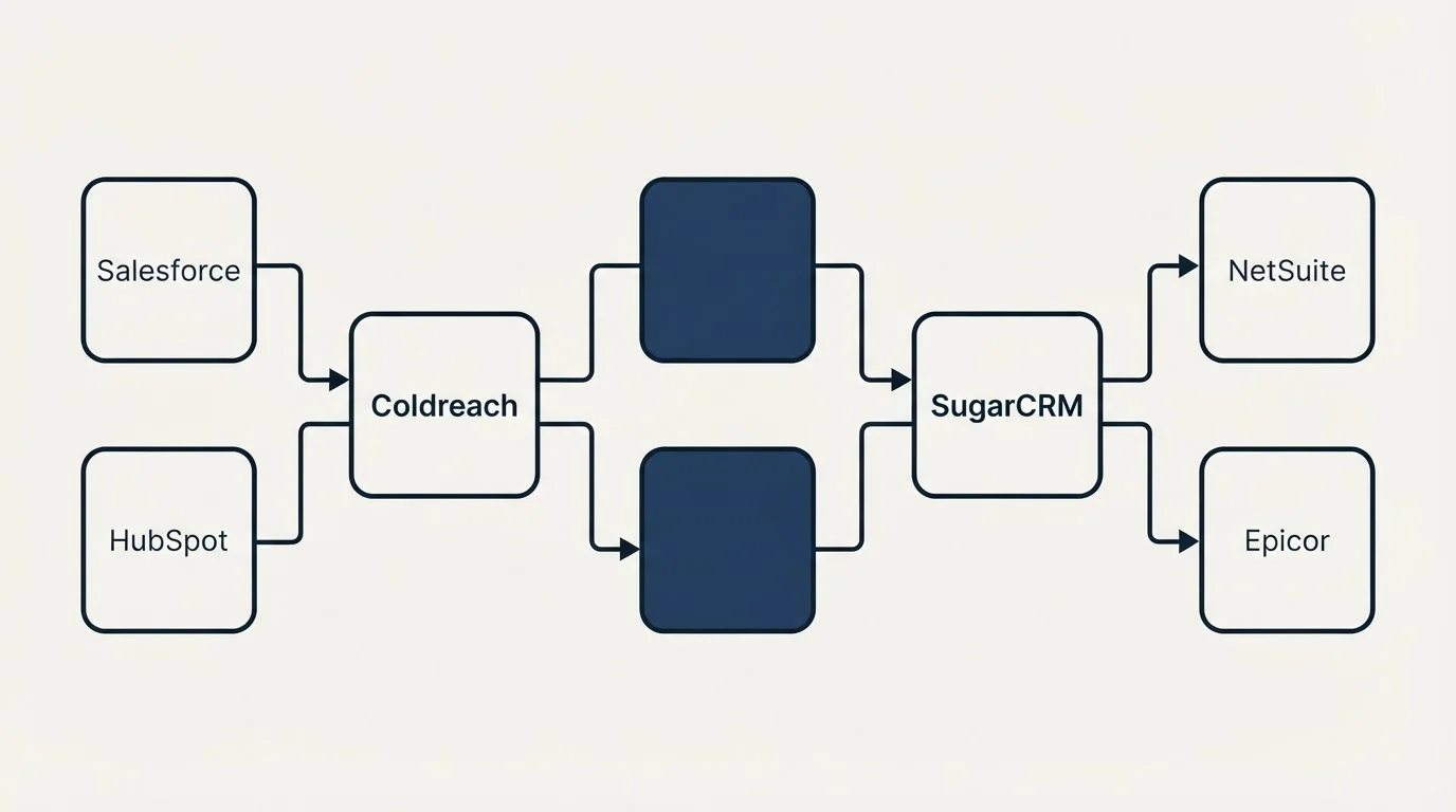 Integration flow: Integration Ecosystem (Coldreach, SugarCRM, Salesforce, NetSuite)