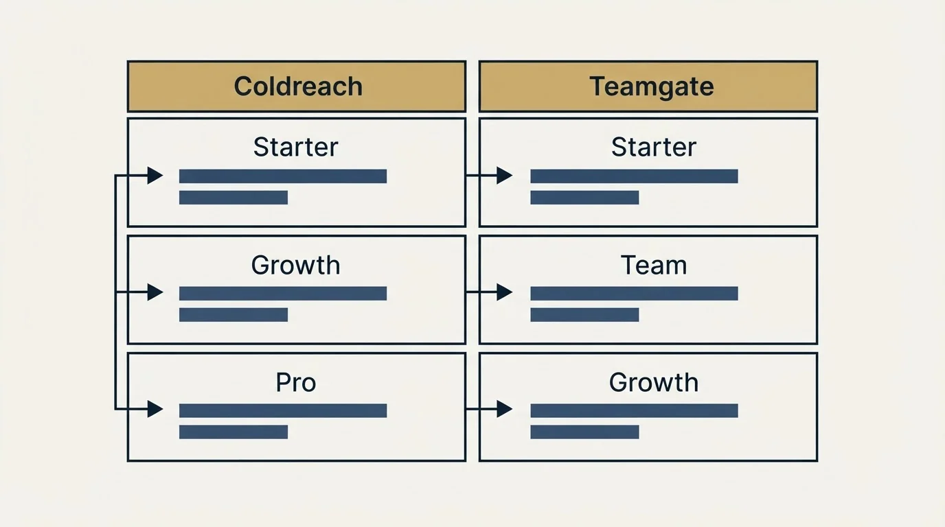 Pricing table: Pricing Comparison (Coldreach, Teamgate, Starter, Growth)