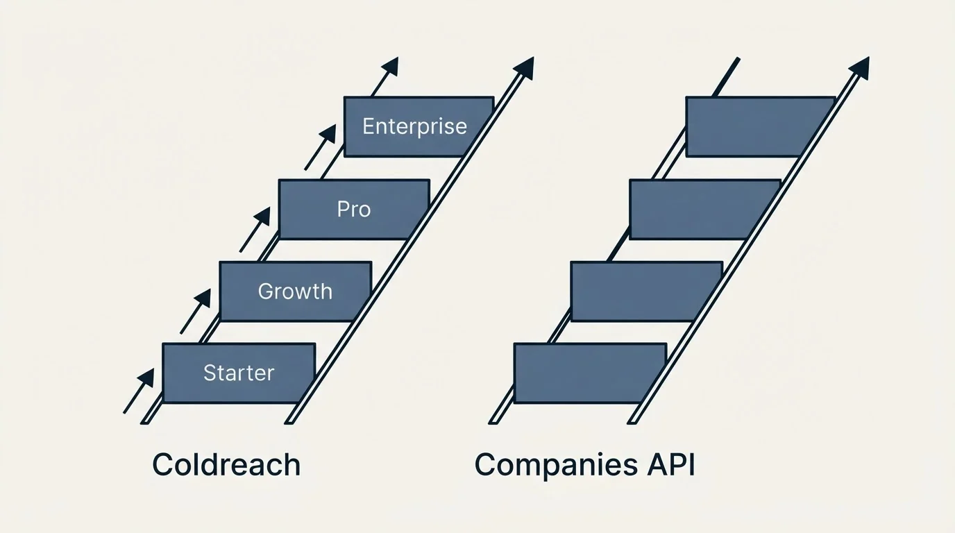 Pricing ladder: Pricing Comparison (Coldreach, Companies API, Starter, Growth)