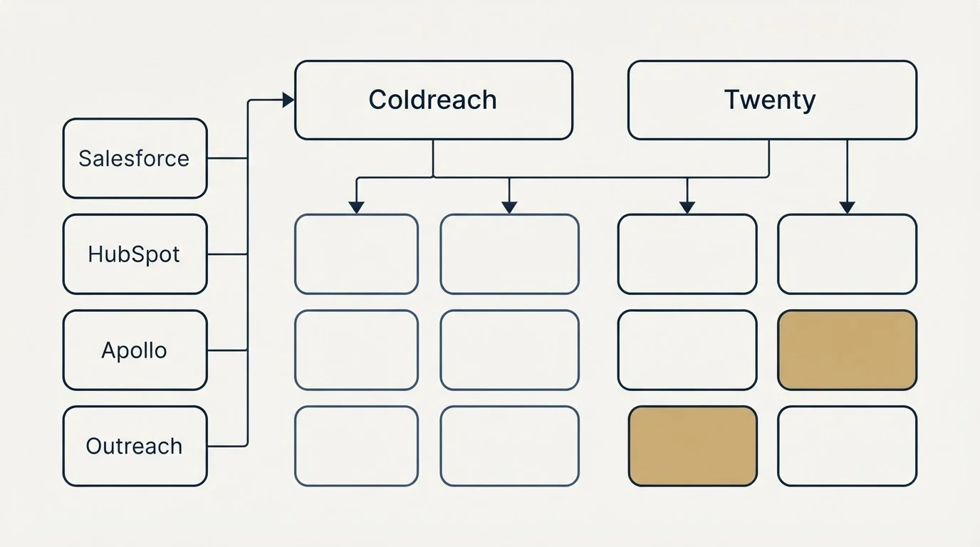 Integration grid: Integration Ecosystem (Coldreach, Twenty, Salesforce, HubSpot)