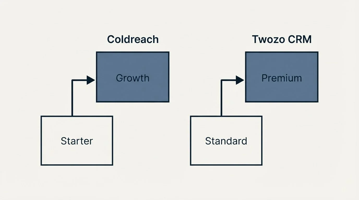 Pricing ladder: Pricing Comparison (Coldreach, Twozo CRM, Starter, Standard)