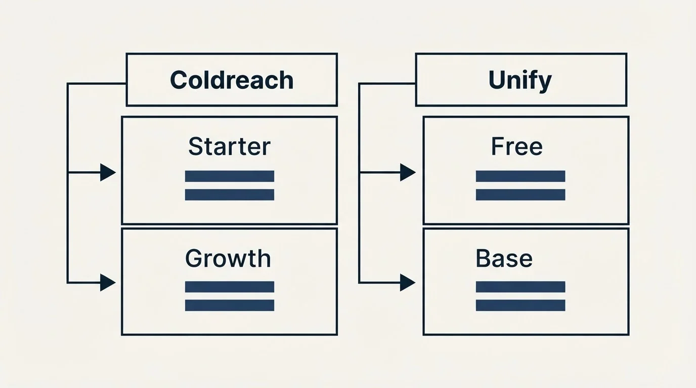 Pricing table: Pricing Comparison (Coldreach, Unify, Starter, Free)
