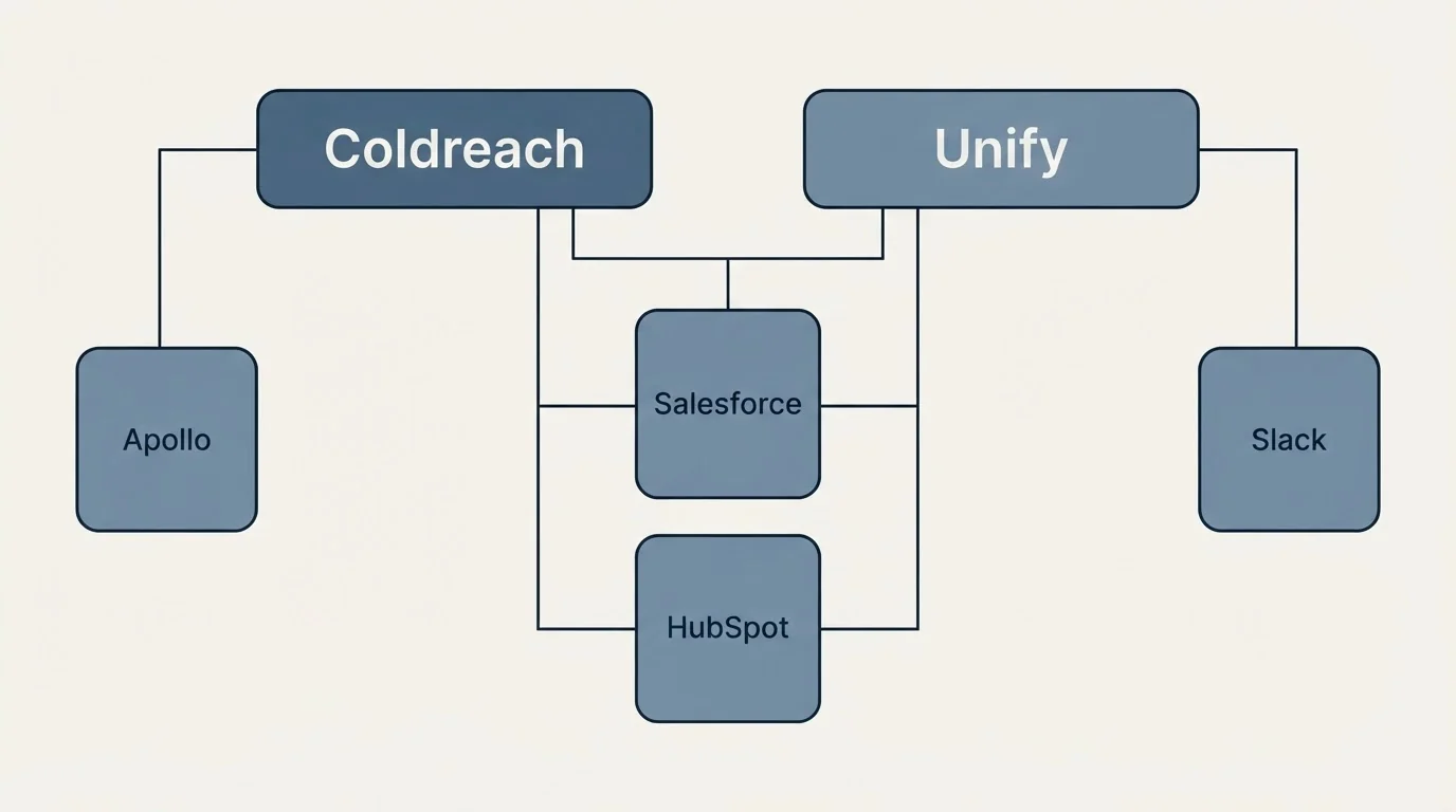 Integration grid: Integration Ecosystem (Coldreach, Unify, Salesforce, HubSpot)