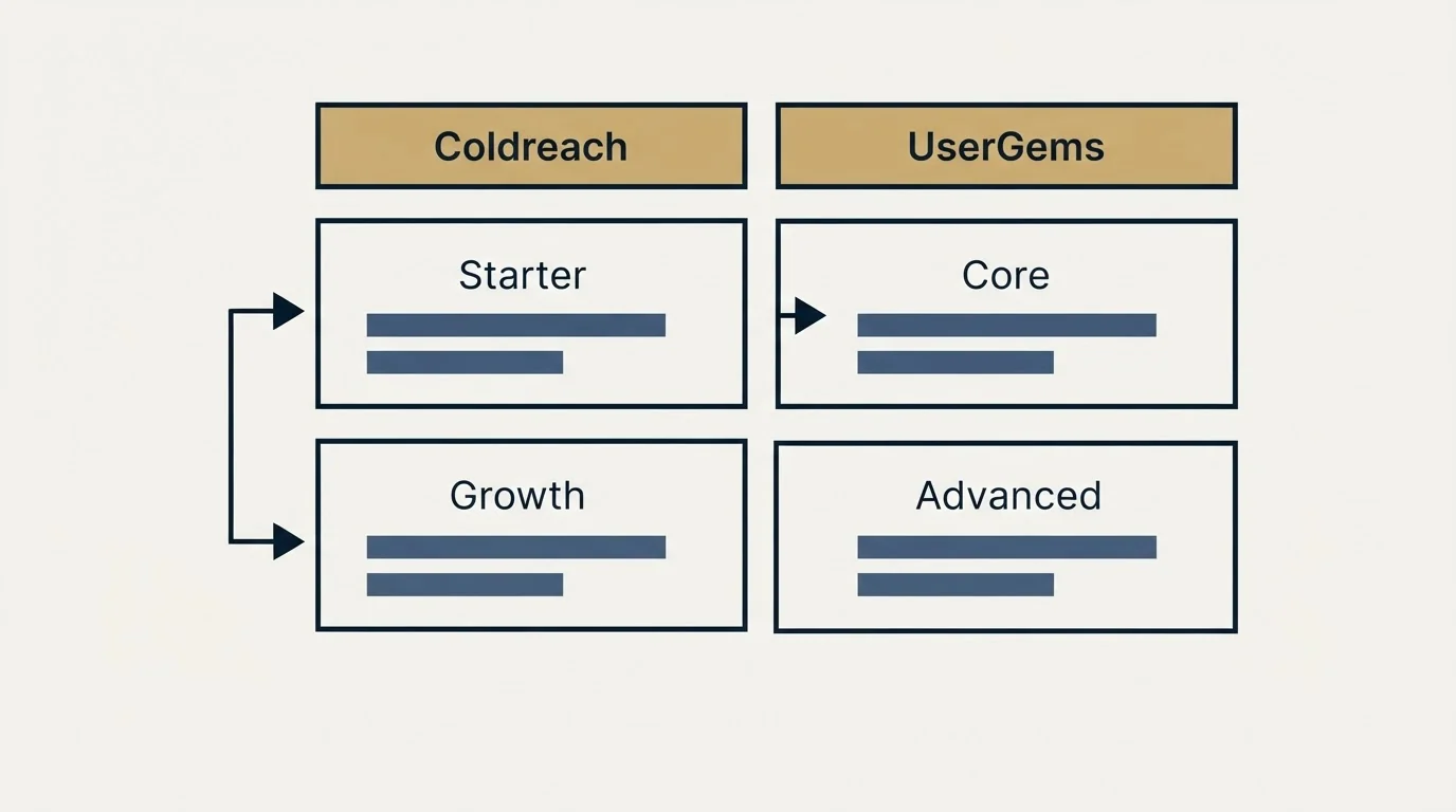 Pricing table: Pricing Comparison (Coldreach, UserGems, Starter, Core)