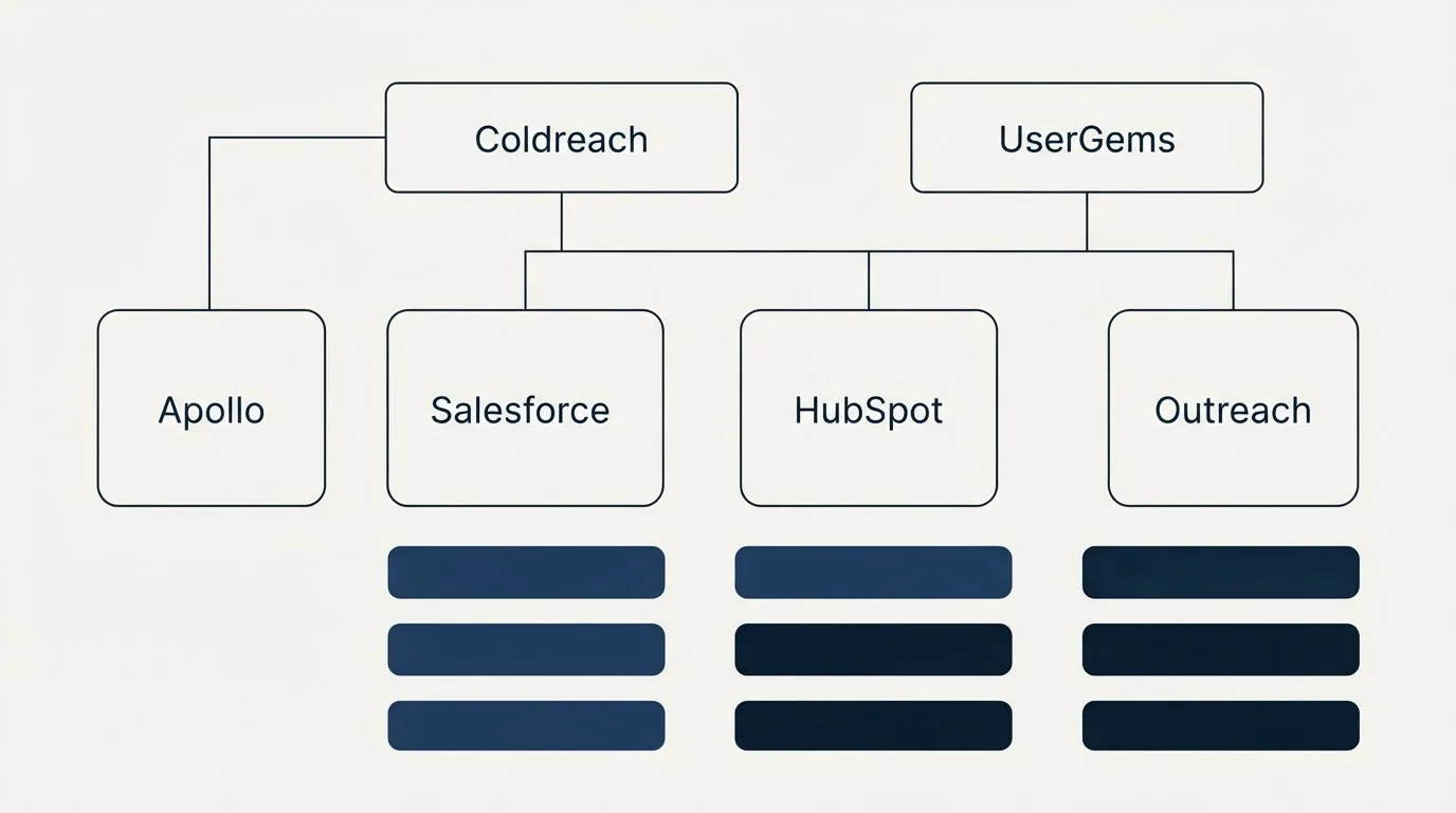 Integration grid: Integration Ecosystem (Coldreach, UserGems, Salesforce, HubSpot)