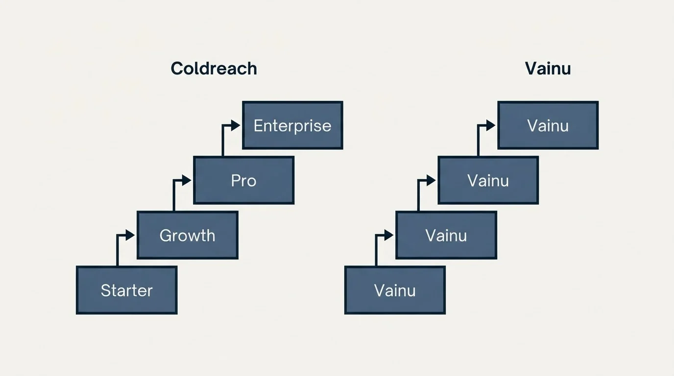 Pricing ladder: Pricing Comparison (Coldreach, Vainu, Starter, Growth)