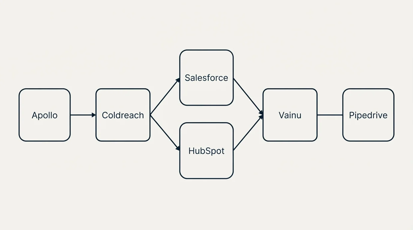 Integration schematic: Integration Ecosystem (Coldreach, Vainu, Salesforce, HubSpot)