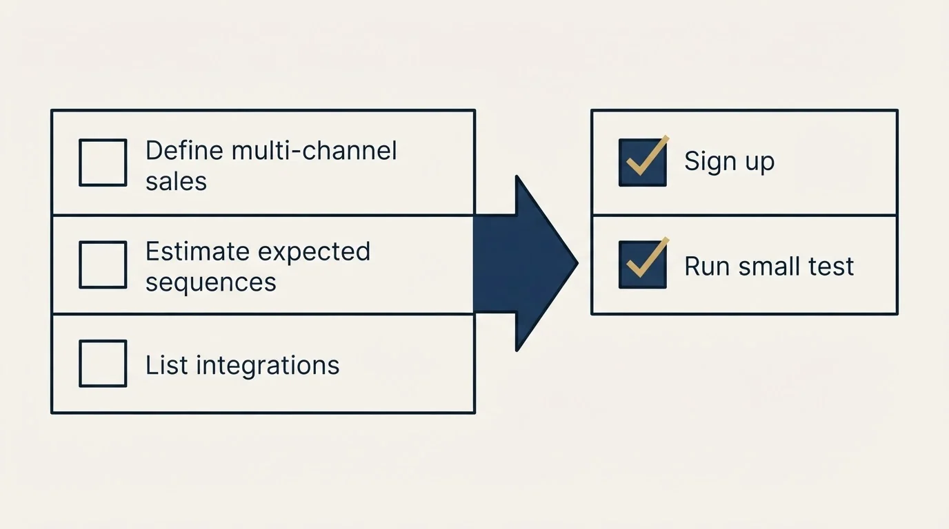 Before-and-after steps: Getting Started Checklist (Define multi-channel sales, Estimate expected sequences, List integrations, Sign up)