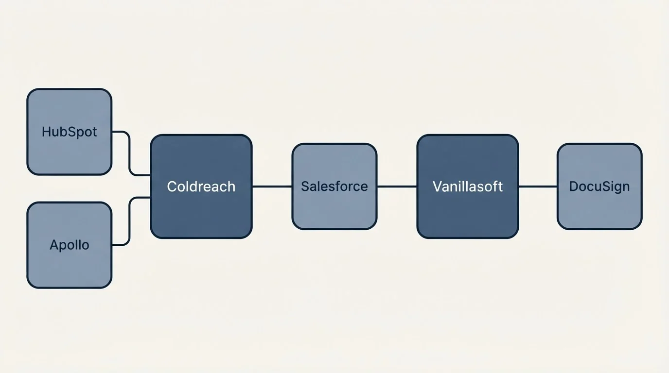 Integration schematic: Integration Ecosystem (Coldreach, Vanillasoft, Salesforce, HubSpot)