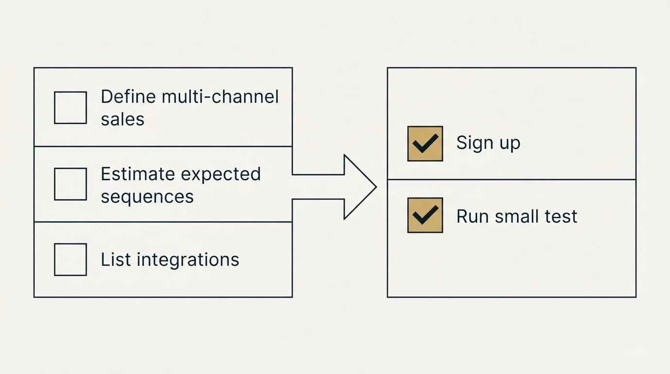 Before-and-after steps: Getting Started Checklist (Define multi-channel sales, Estimate expected sequences, List integrations, Sign up)