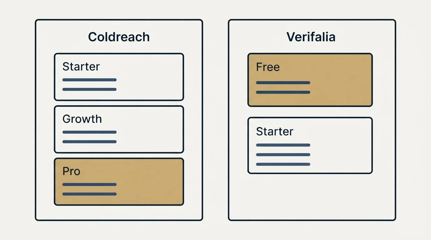 Pricing panels: Pricing Comparison (Coldreach, Verifalia, Starter, Free)