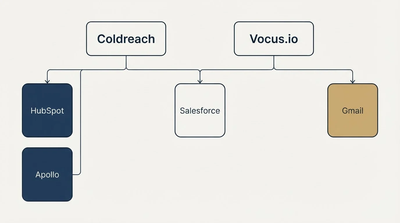 Integration grid: Integration Ecosystem (Coldreach, Vocus.io, Salesforce, HubSpot)